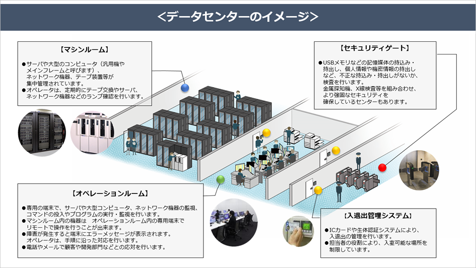 セキュリティゲート、入退室管理システム、マシンルーム、オペレーションルームから構成されるデータセンターの模式図