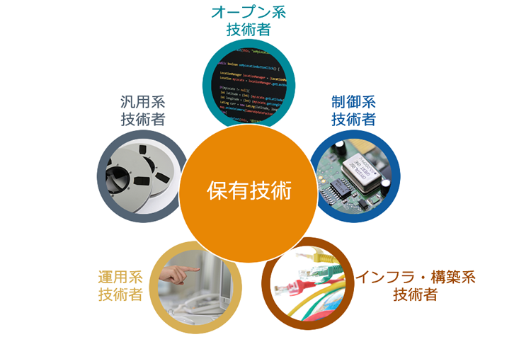 オープン系、汎用系、制御系、運用系、インフラ系の技術者を有していることを示す図表